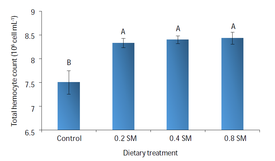Graifk THC udang yang diberika pakan berimbuhan spirulina